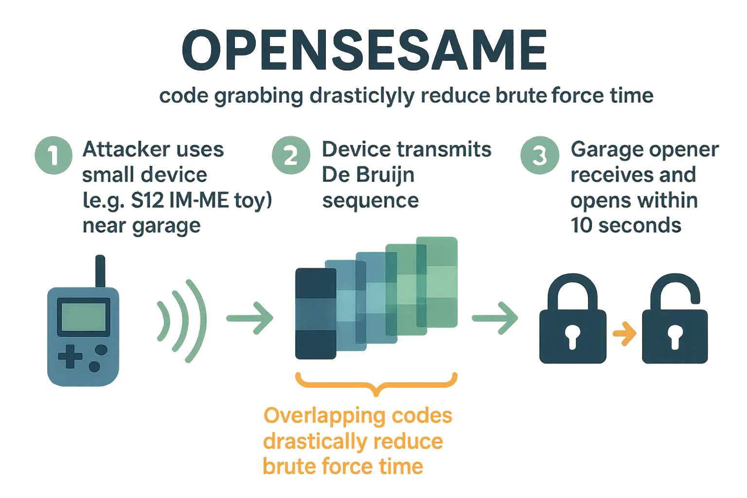 How modern tools bypass fixed-code garage door openers