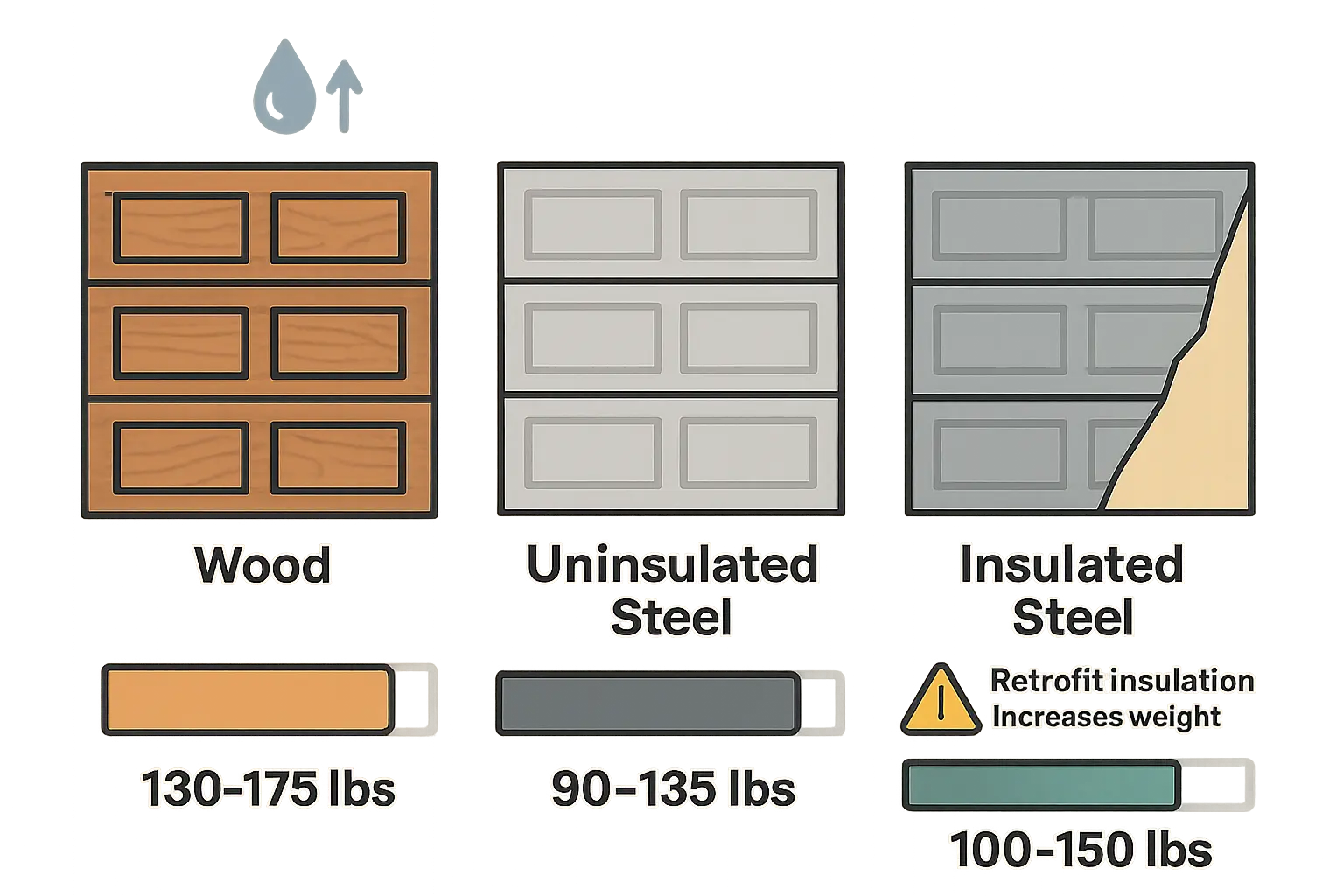 This visual guide breaks down the step-by-step process to safely diagnose garage door balance and weight using the 3-Point Balance Test and a household bathroom scale, empowering users to assess their door's manual lifting safety.