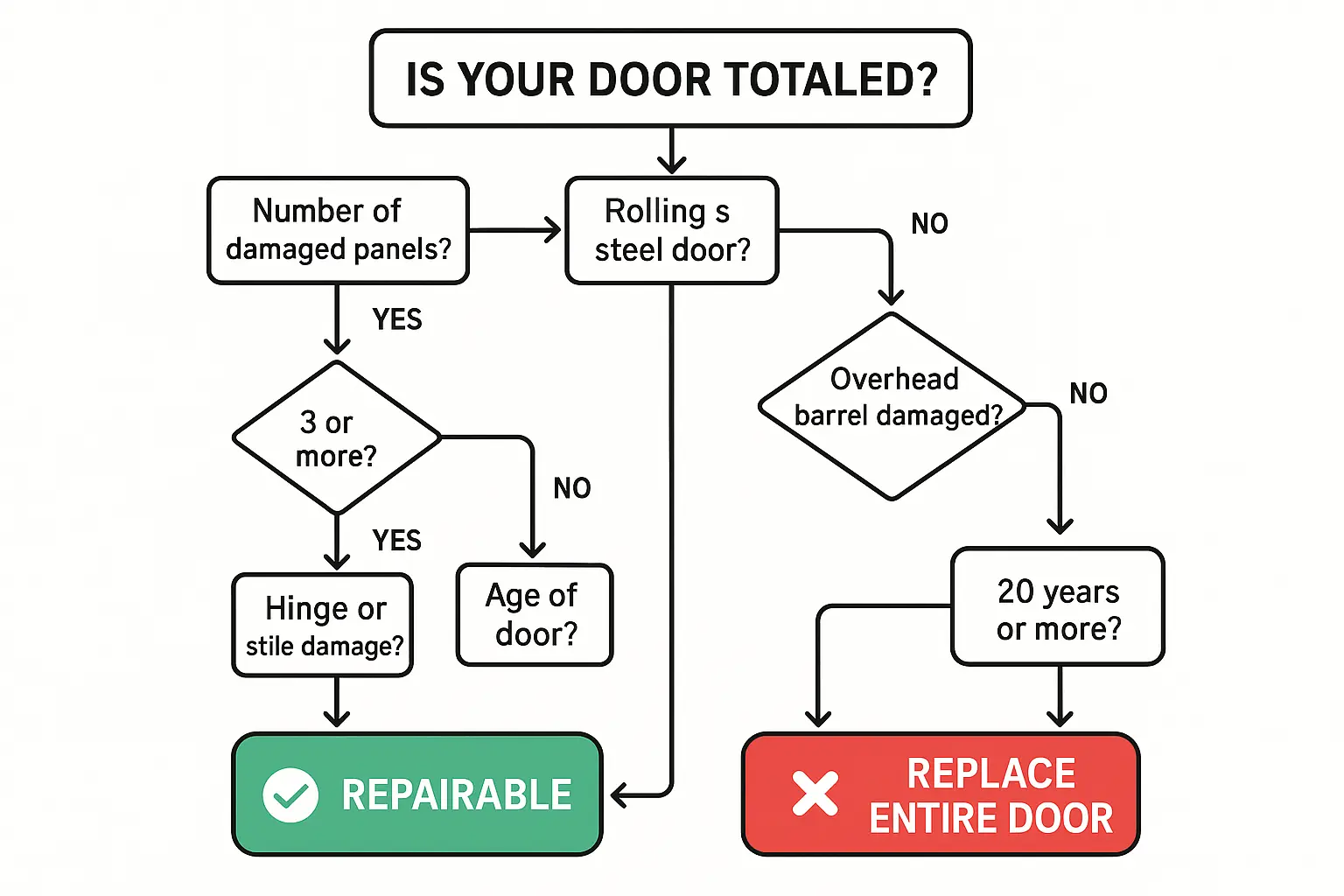 Step-by-step decision flowchart helping facility managers systematically evaluate damage severity and make informed repair or replacement decisions for dock doors.