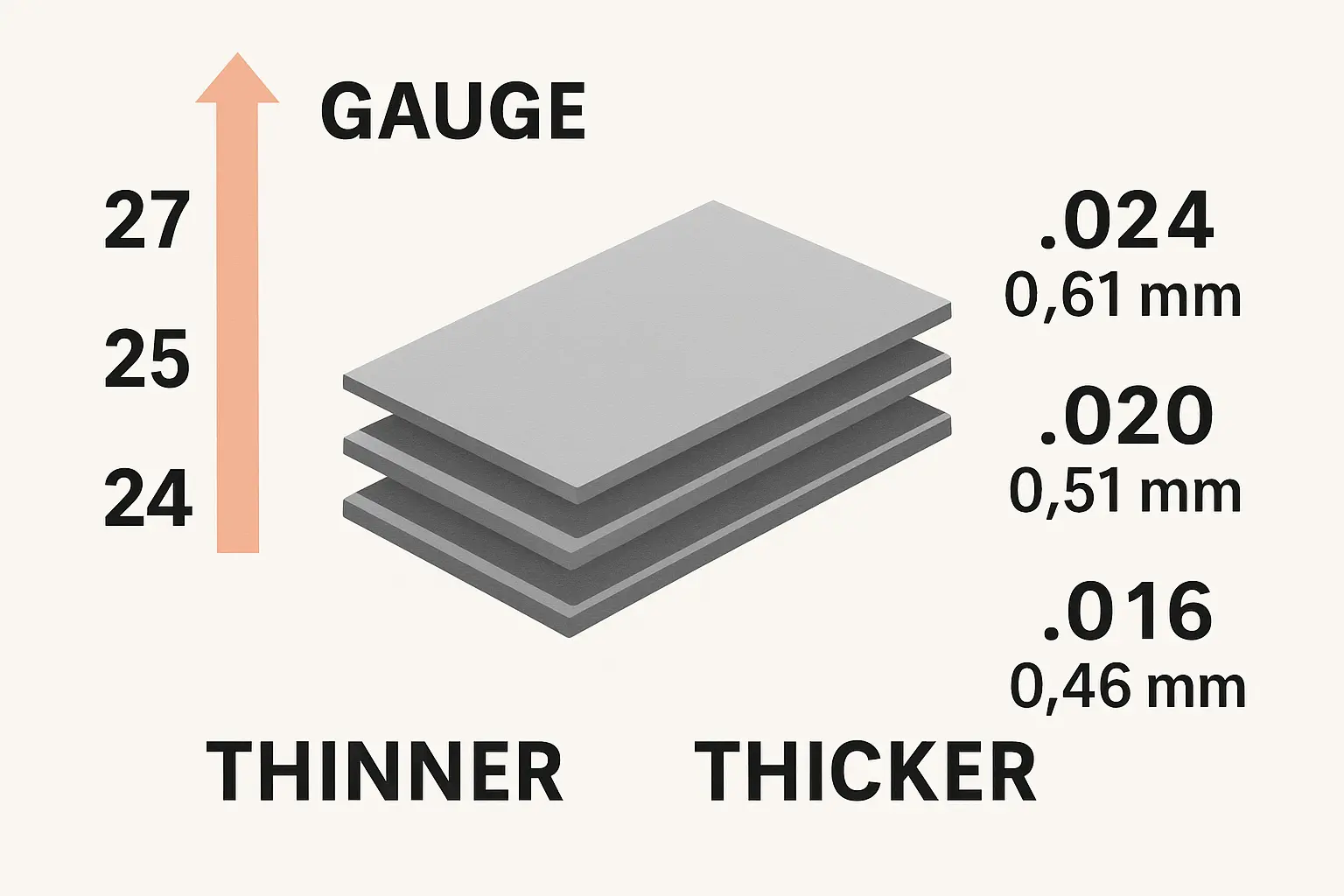 Understanding steel gauge: smaller gauge numbers mean thicker steel. For example, 24-gauge steel is about 40% thicker than 27-gauge, impacting garage door strength and lifespan.