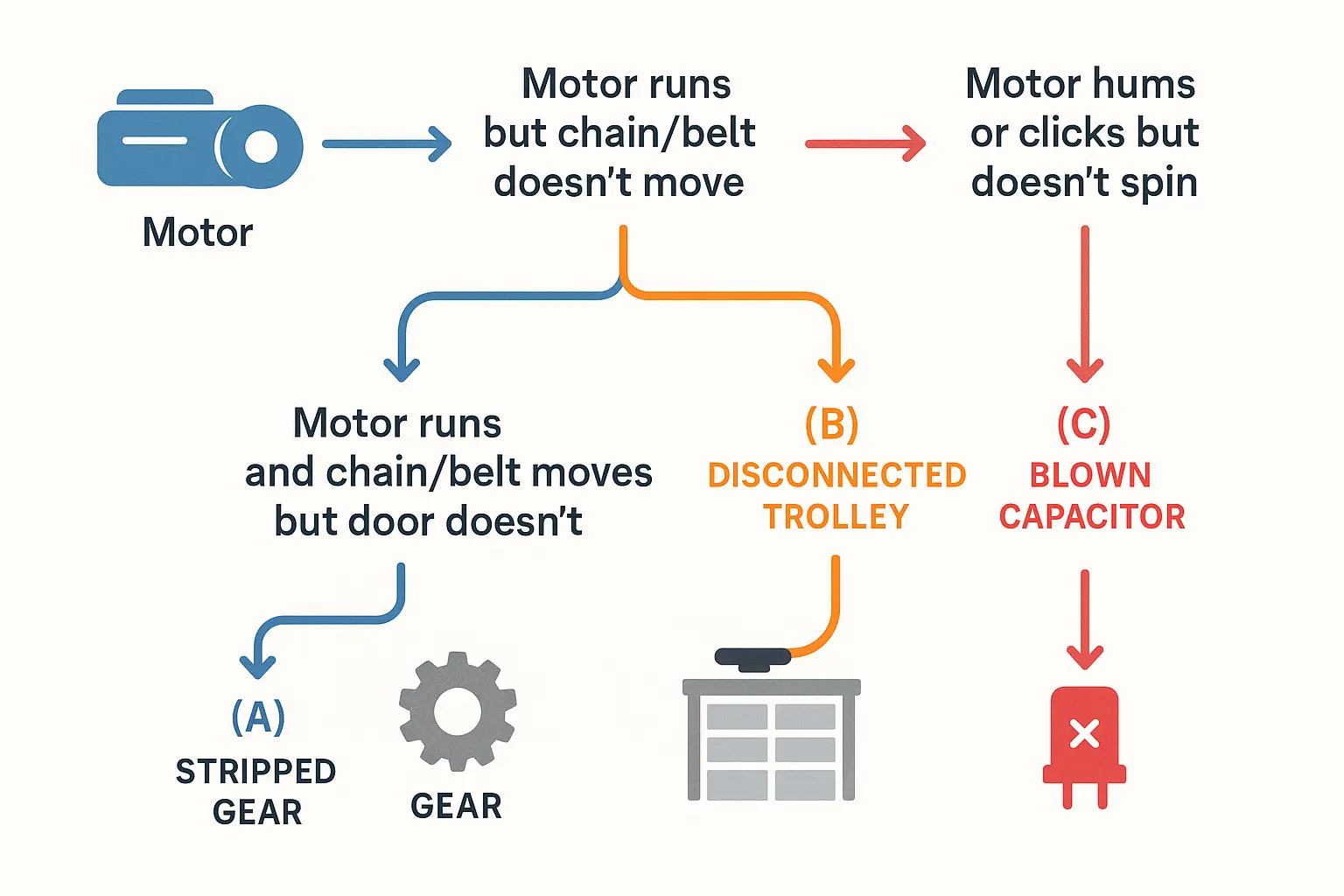 A quick visual triage flowchart to help users instantly pinpoint common causes when the motor spins but the door stays put.