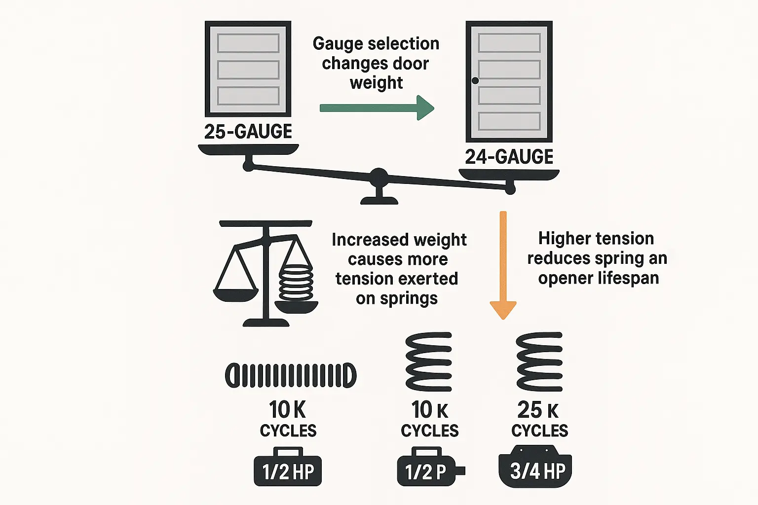 Heavier 24-gauge steel doors increase door weight, which stresses springs and openers more, reducing their lifespan unless upgraded to heavy-duty components.