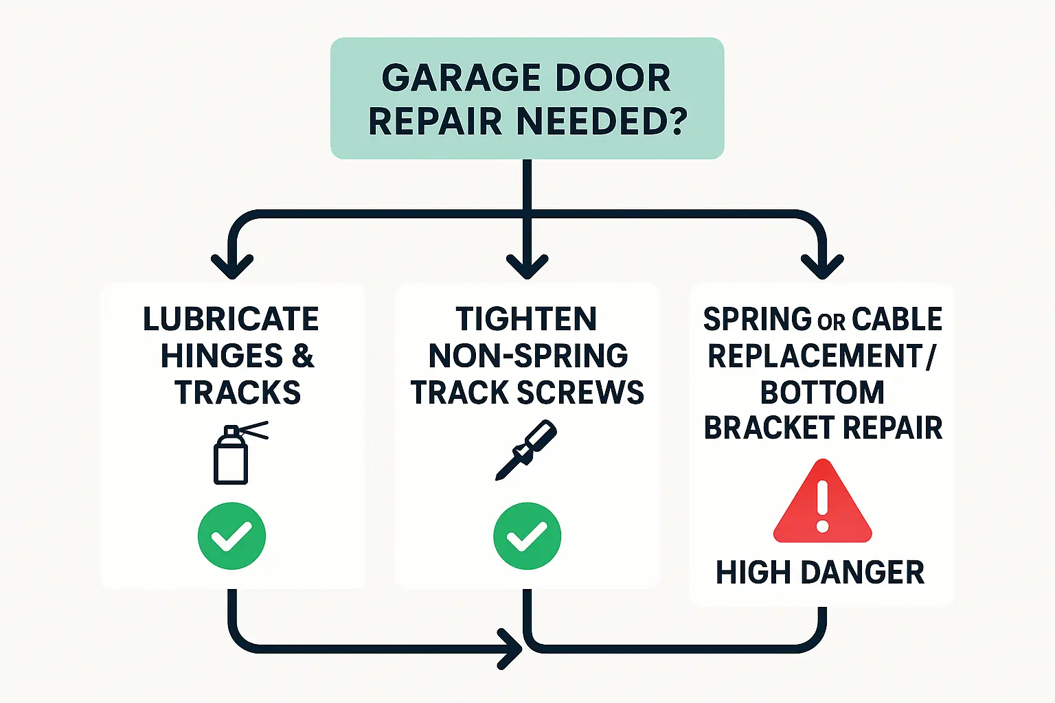 This infographic corrects widespread misinformation by presenting verified injury statistics, underscoring the significant safety risks involved in DIY garage door repairs.