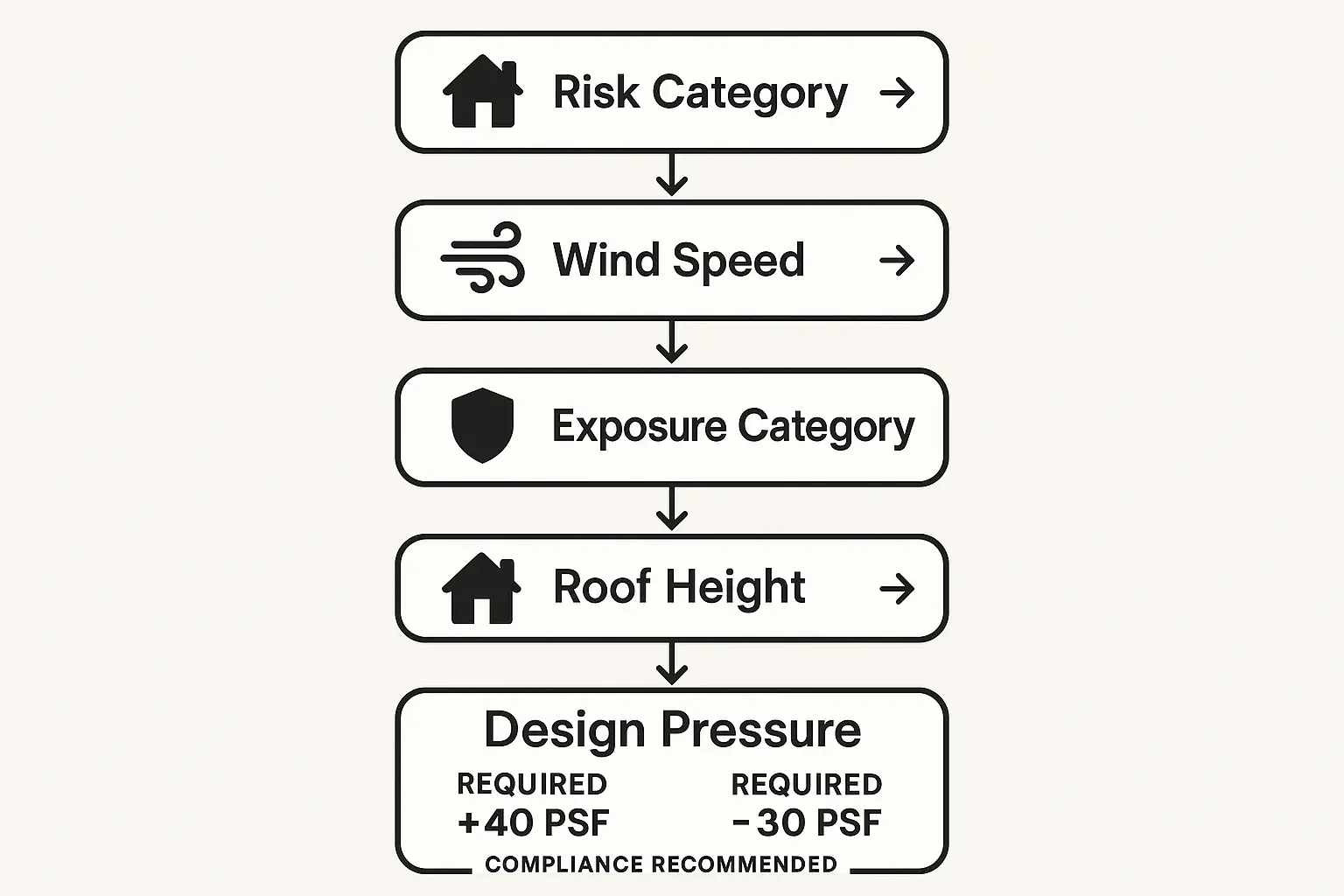 This visual guide breaks down the multi-variable calculation process for determining required garage door wind load ratings, helping users confidently use the embedded calculator tool.