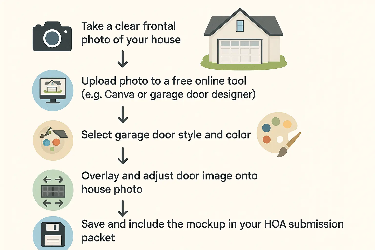 Stepwise guide demystifying the process of creating a visual mockup, enabling homeowners to present clear before-and-after images to their HOA for faster approval.