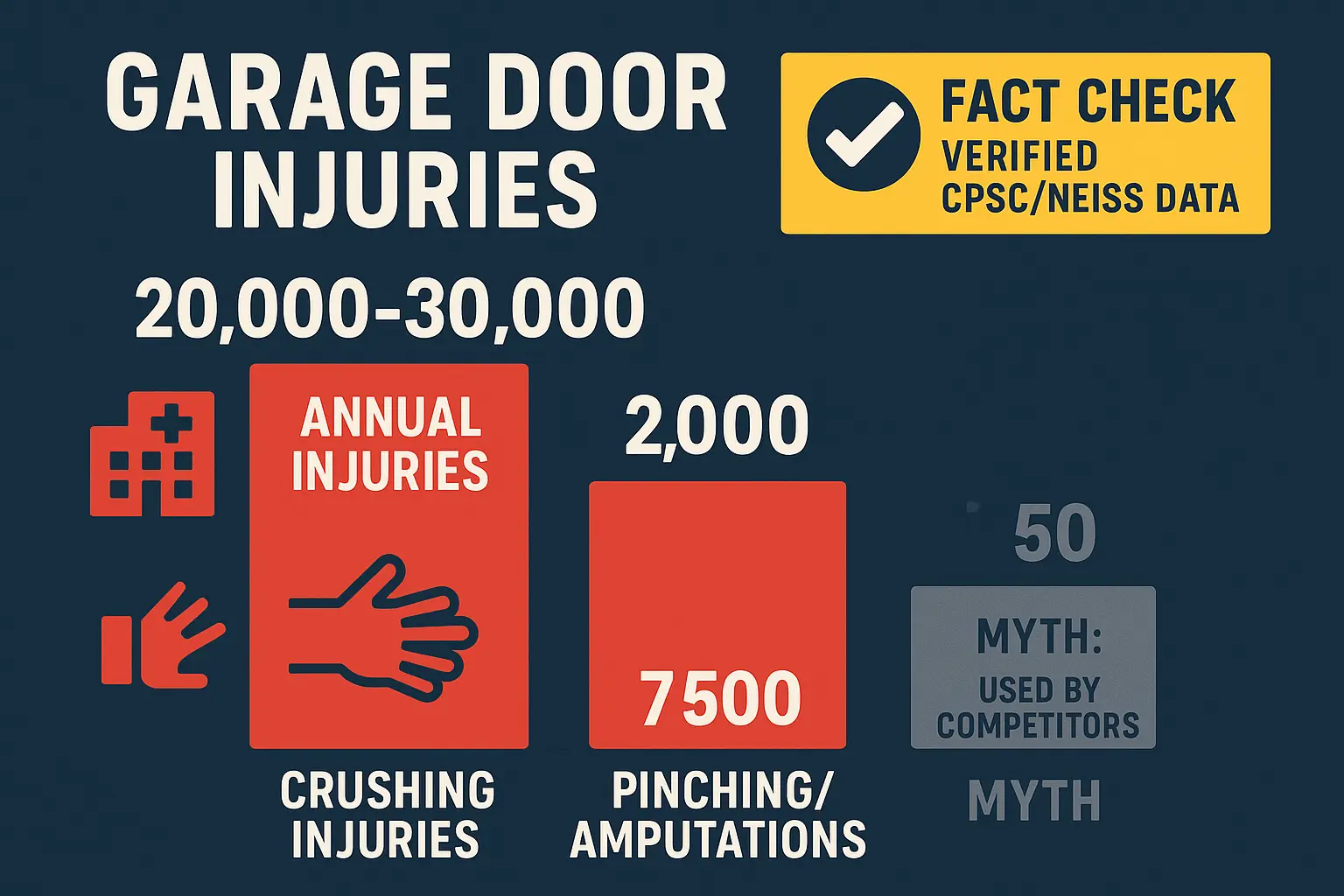 This flowchart demystifies DIY garage door repairs by clearly delineating easy, safe tasks from high-risk procedures that should always be entrusted to professionals.