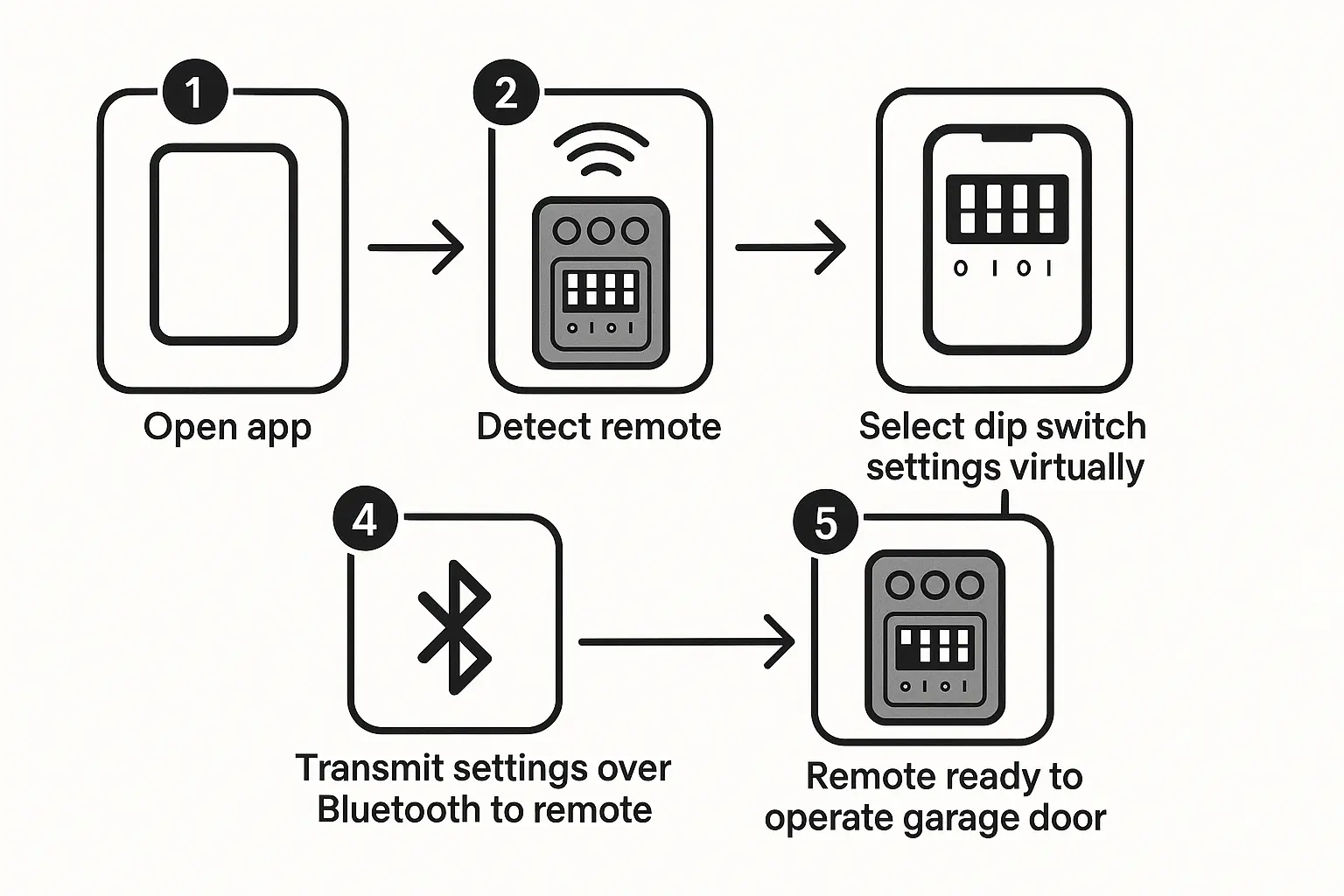 Stepwise visual guide illustrating how the Chamberlain ARQ remote replaces physical dip switch programming with a smartphone app for seamless garage door opener pairing.