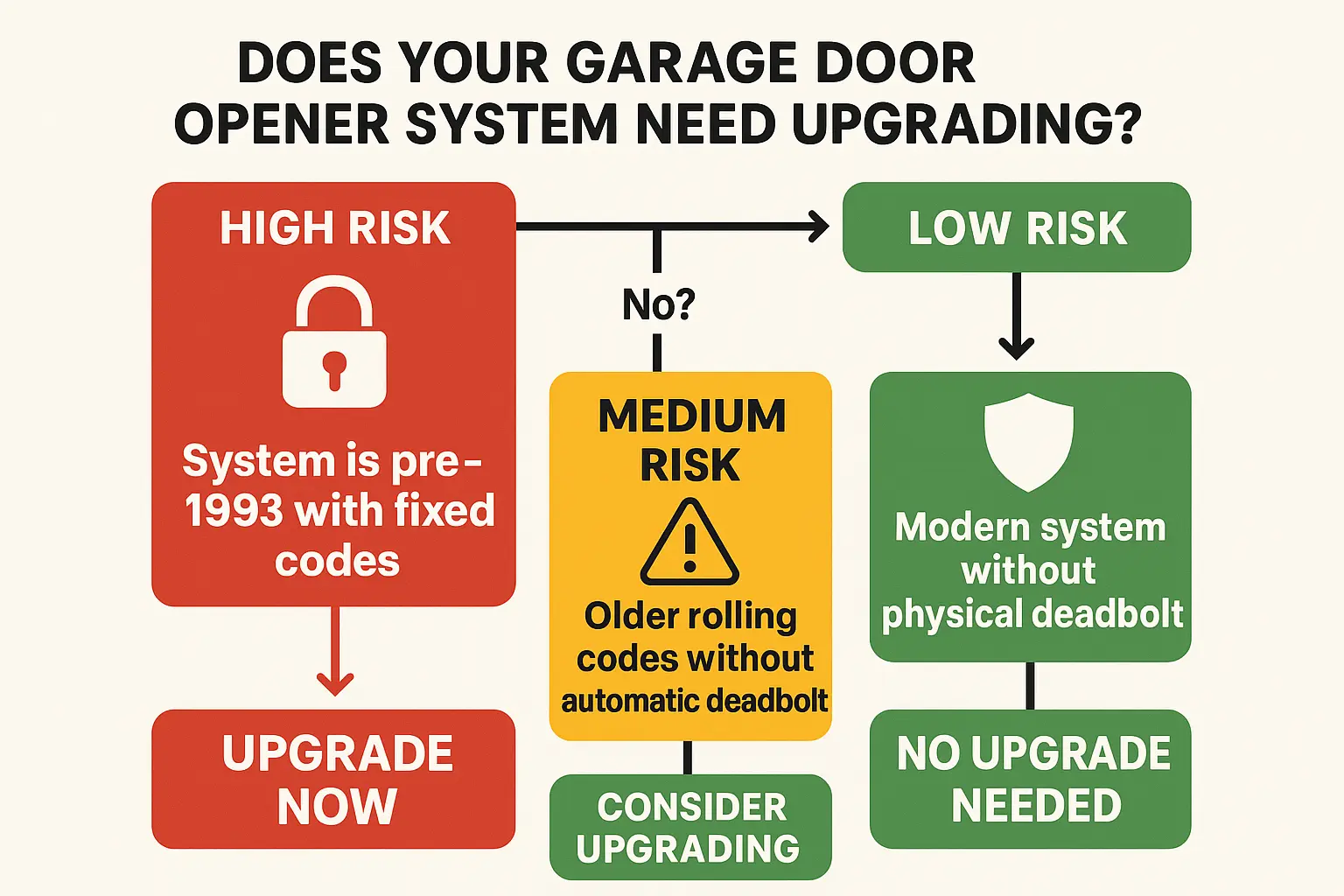 A quick-reference diagnostic tool that helps homeowners evaluate their garage door opener's security status and decide when an upgrade or retrofit is needed.