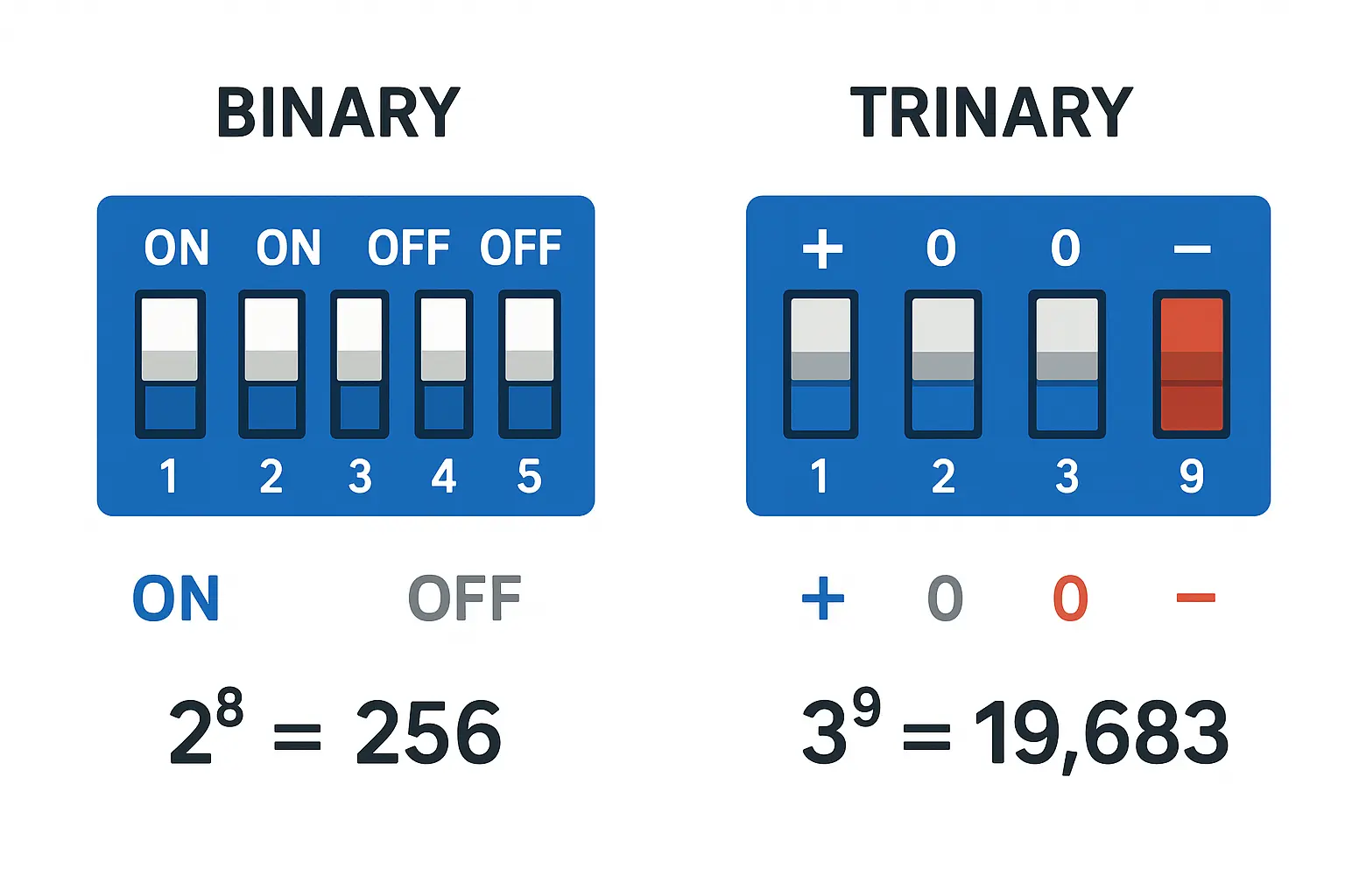 Binary dip switches have two positions (ON/OFF) providing fewer codes, while trinary switches offer three positions (+,0,-) resulting in exponentially more unique signal codes.