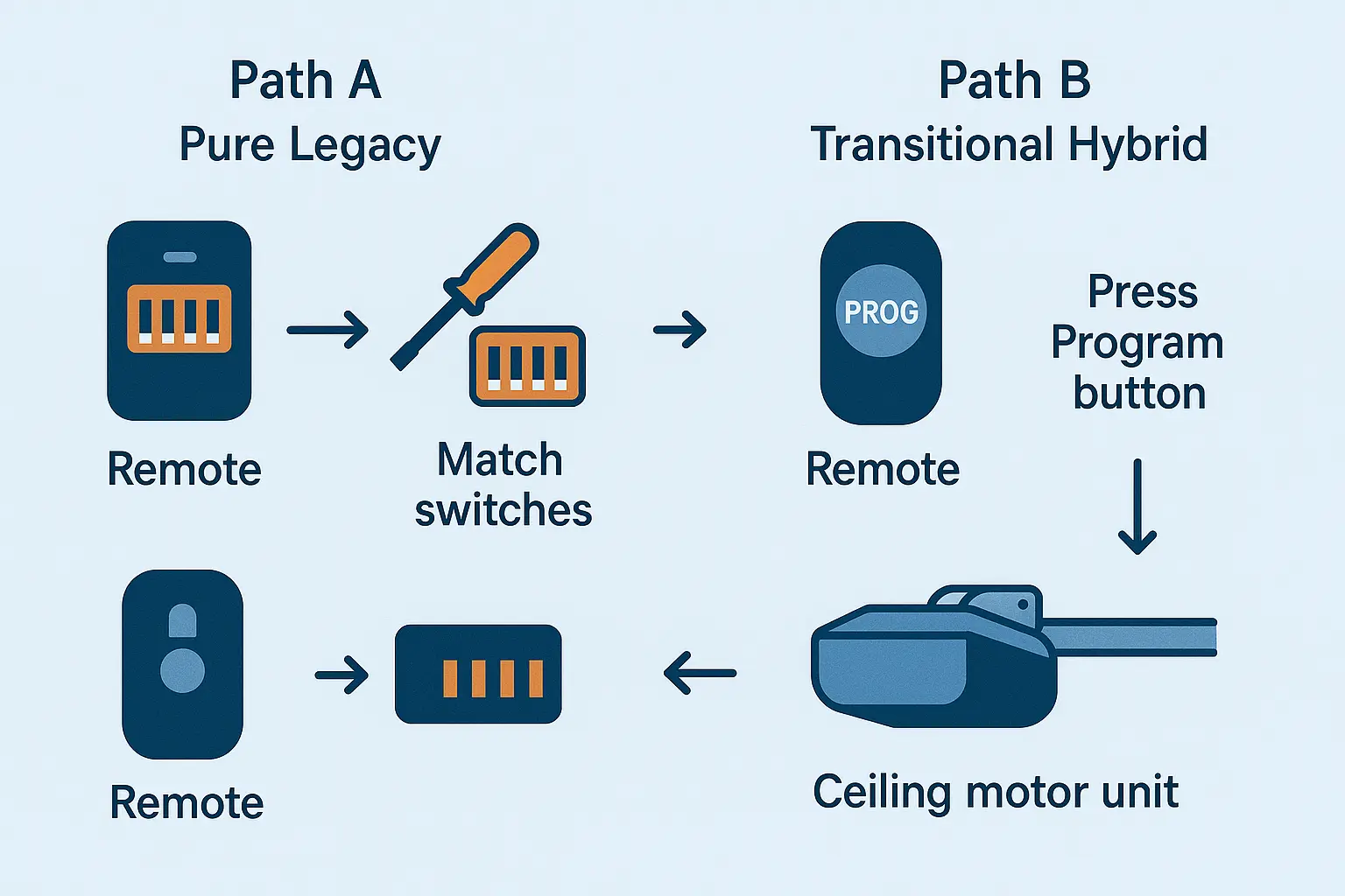 Legacy dip switch remotes require physical switch alignment between the remote and motor unit; transitional hybrid remotes use a program button to sync via frequency scanning.
