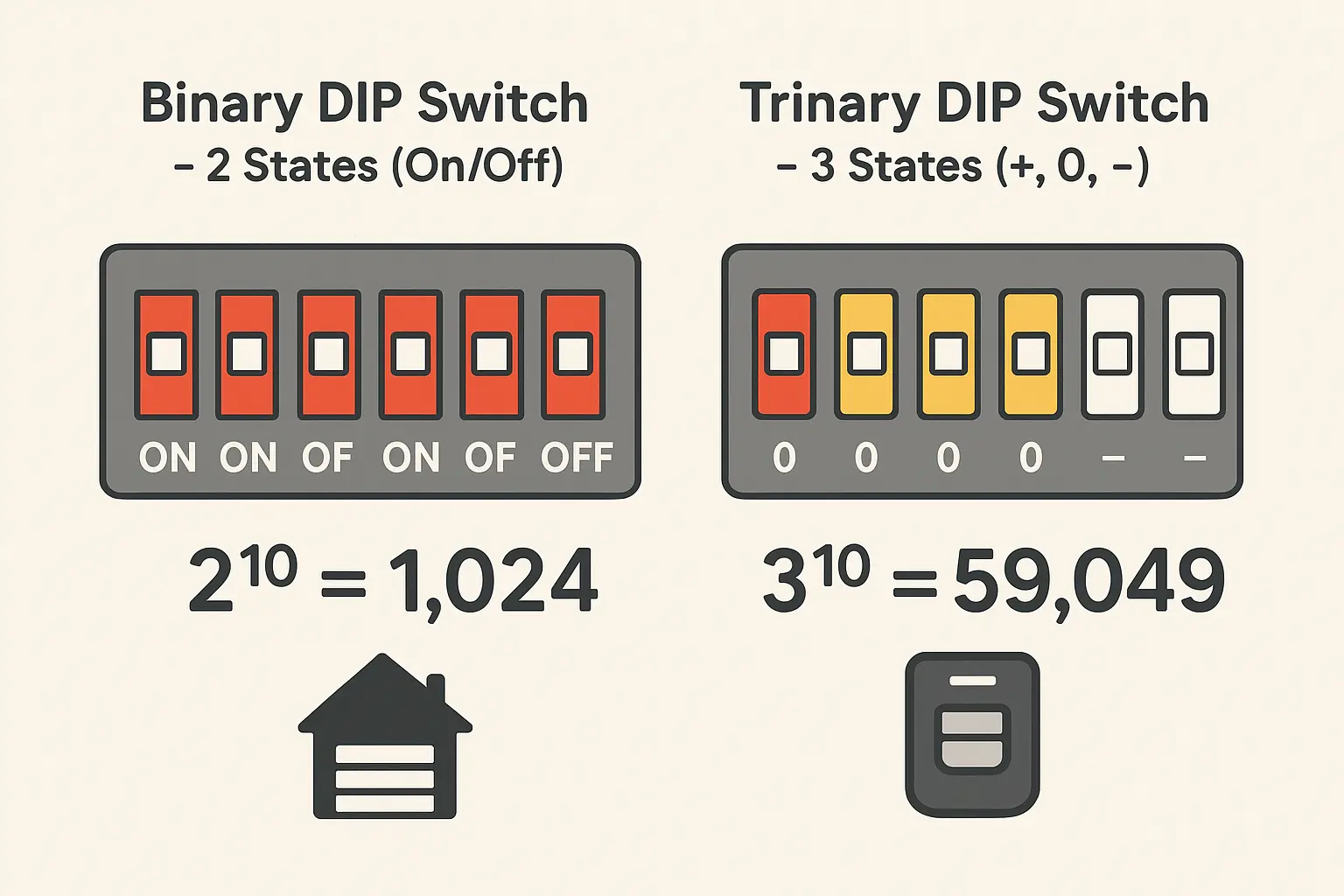 Understanding binary versus trinary dip switches