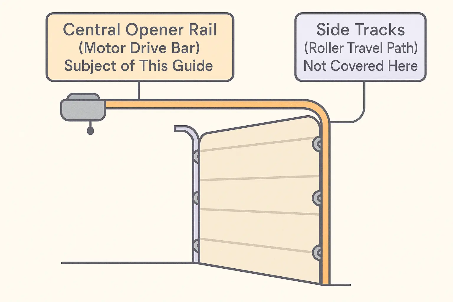 This image clarifies the essential difference between the central opener rail and the side tracks, stopping confusion and ensuring users understand the correct component under discussion.