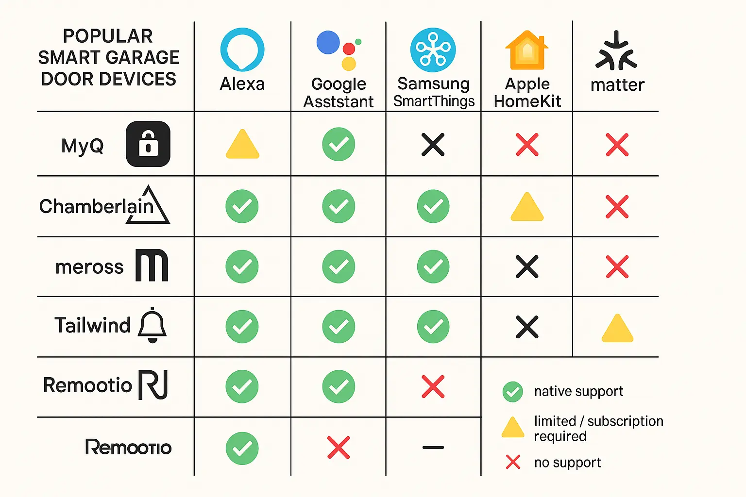 This compatibility grid educates homeowners on which smart garage door devices seamlessly integrate with their preferred smart home ecosystems, simplifying the decision to automate garage security.