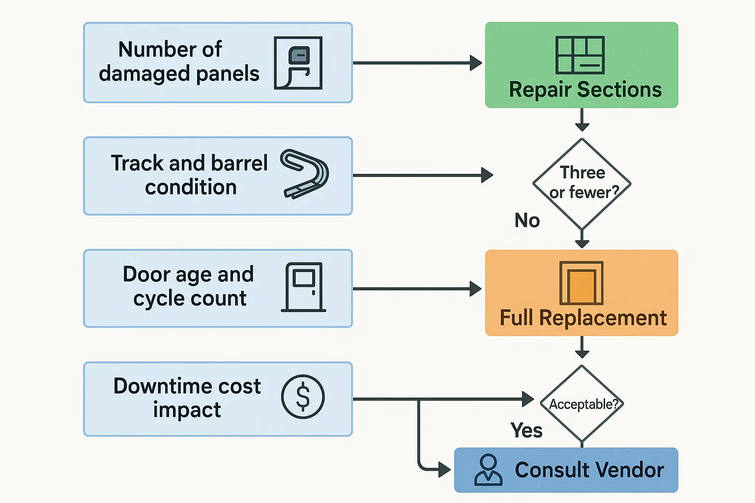 Use this decision tree to evaluate if a commercial door should be repaired or fully replaced after vehicle impact. Assess panel damage, door age, and cost implications to guide your choice confidently.