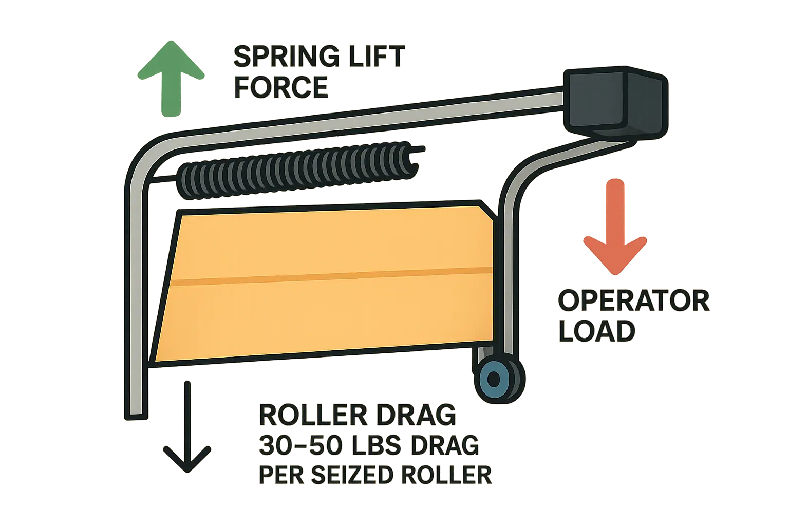 Decoupling the Operator from the Door