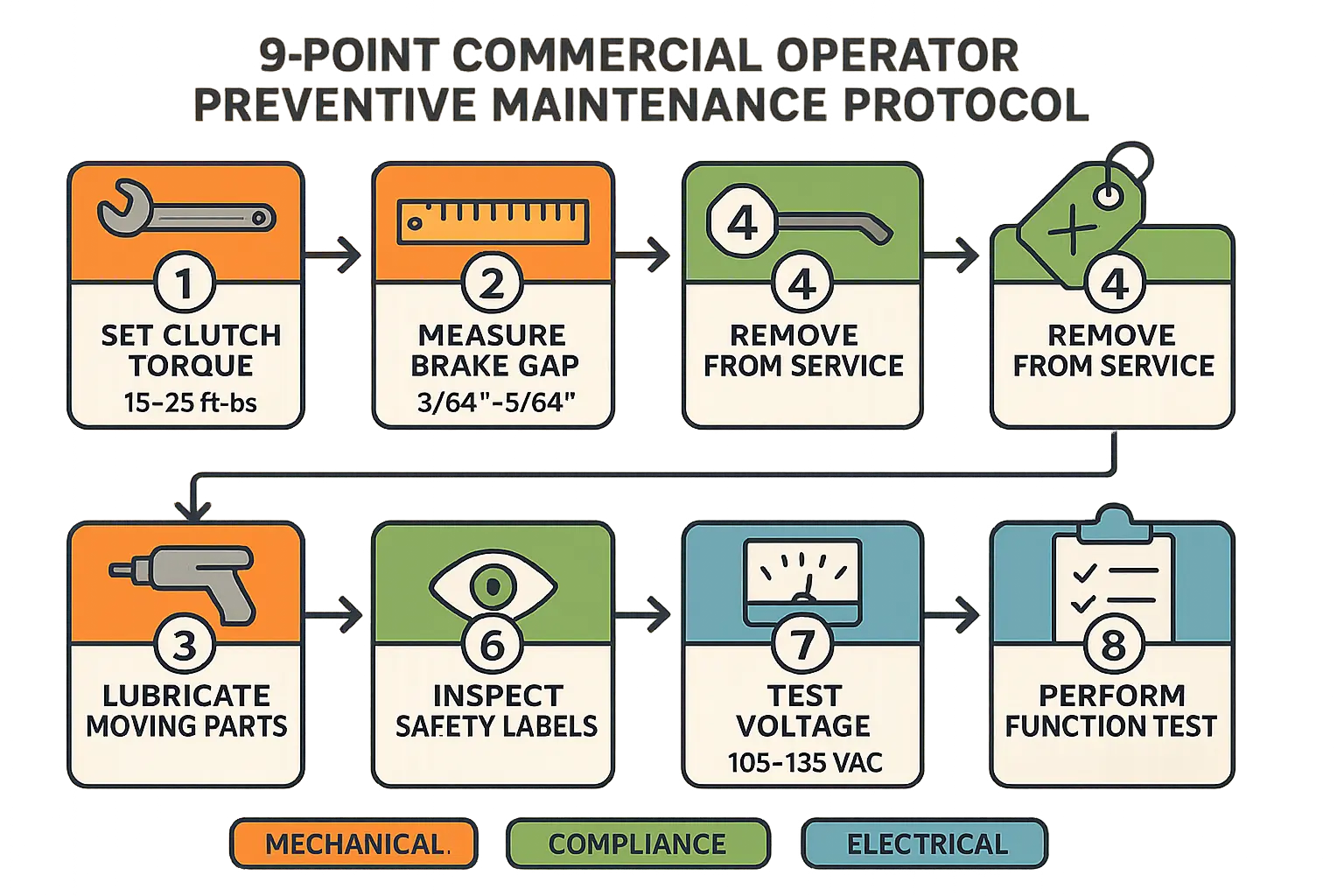 The 9-Point Commercial Operator PM Protocol