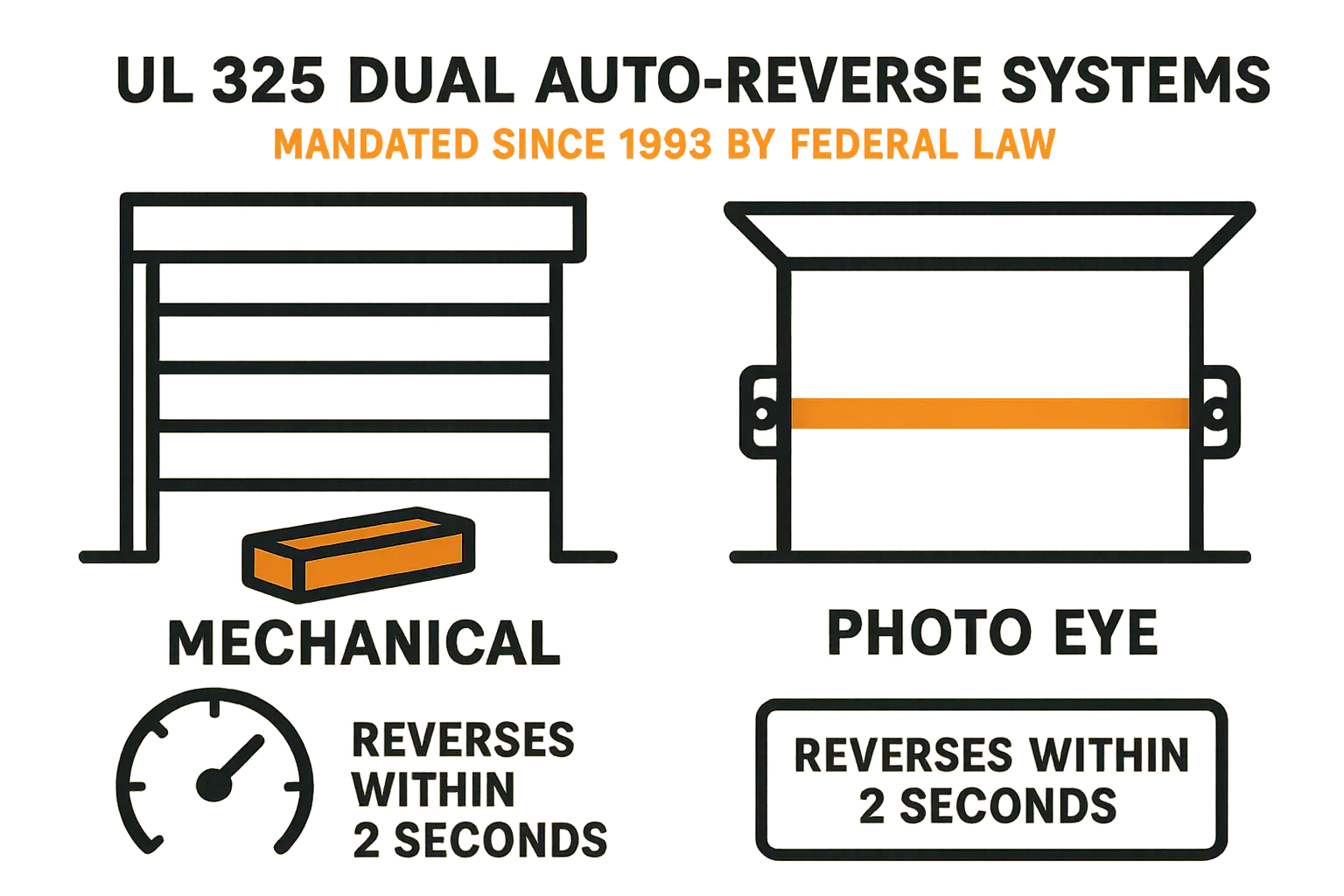 This infographic clarifies the dual safety systems required by UL 325 that automatically reverse your garage door: mechanical force contact with a 2x4 block and optical infrared photo-eye sensors, both crucial for preventing injury.