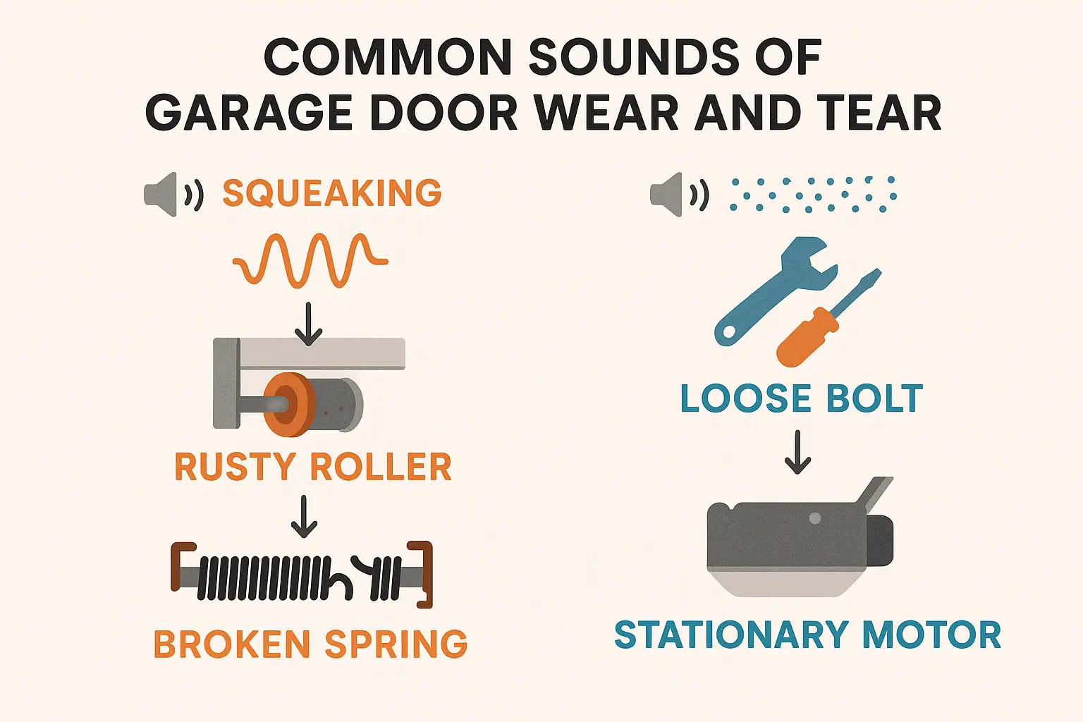 This infographic helps identify distinct sounds your garage door might make and connect them to specific component wear — empowering early detection and safe troubleshooting.
