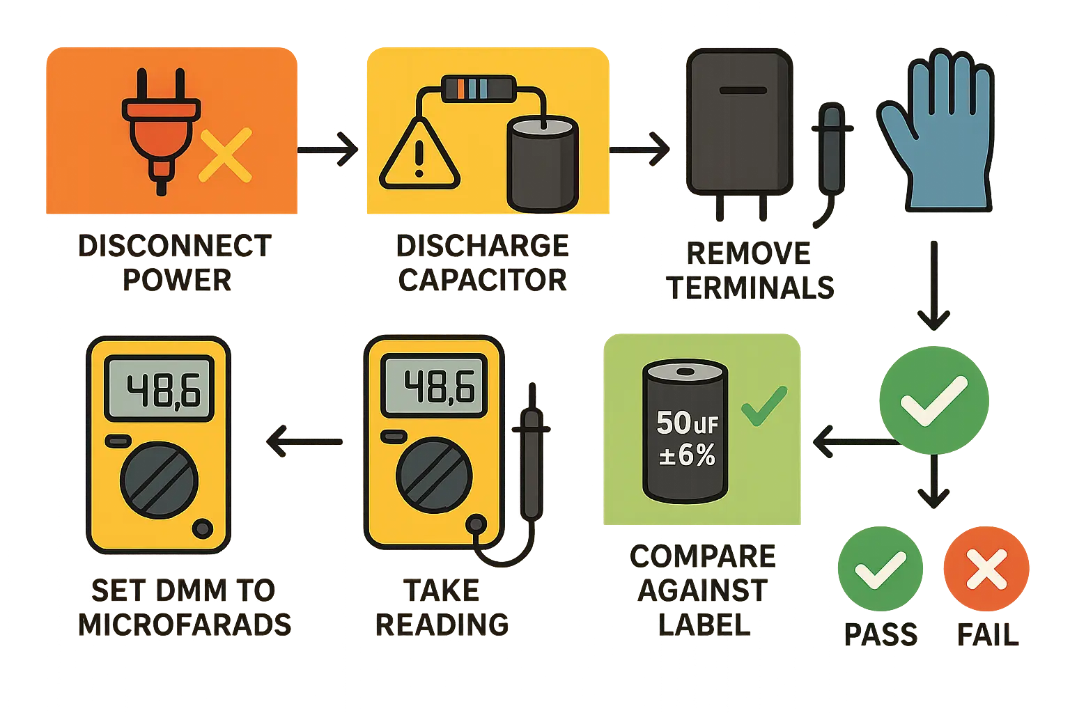 Capacitor Testing Flowchart