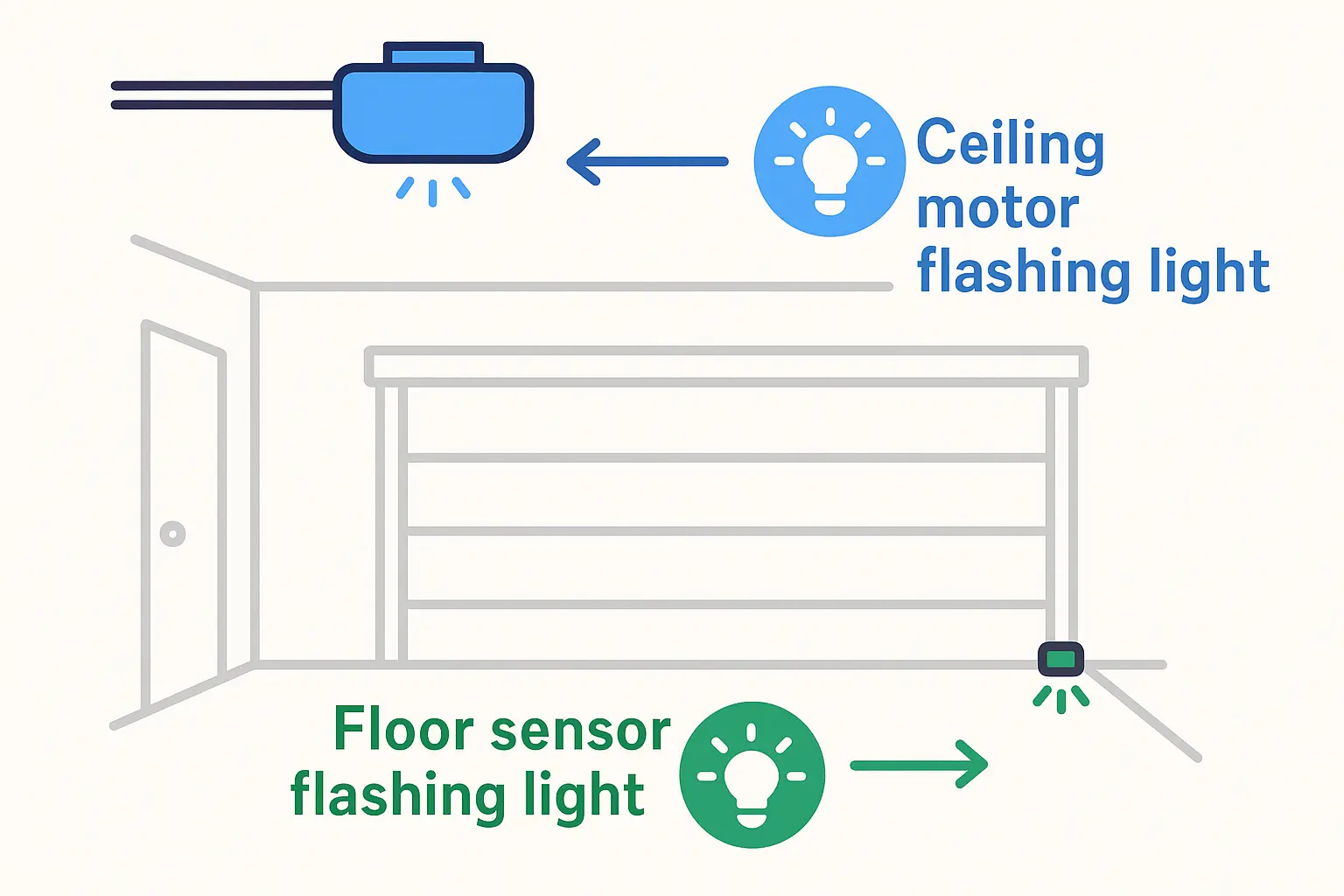 This visual helps you instantly distinguish whether the blinking error light is on your garage's ceiling motor or floor sensor, guiding you to the right diagnostic path faster and reducing confusion.