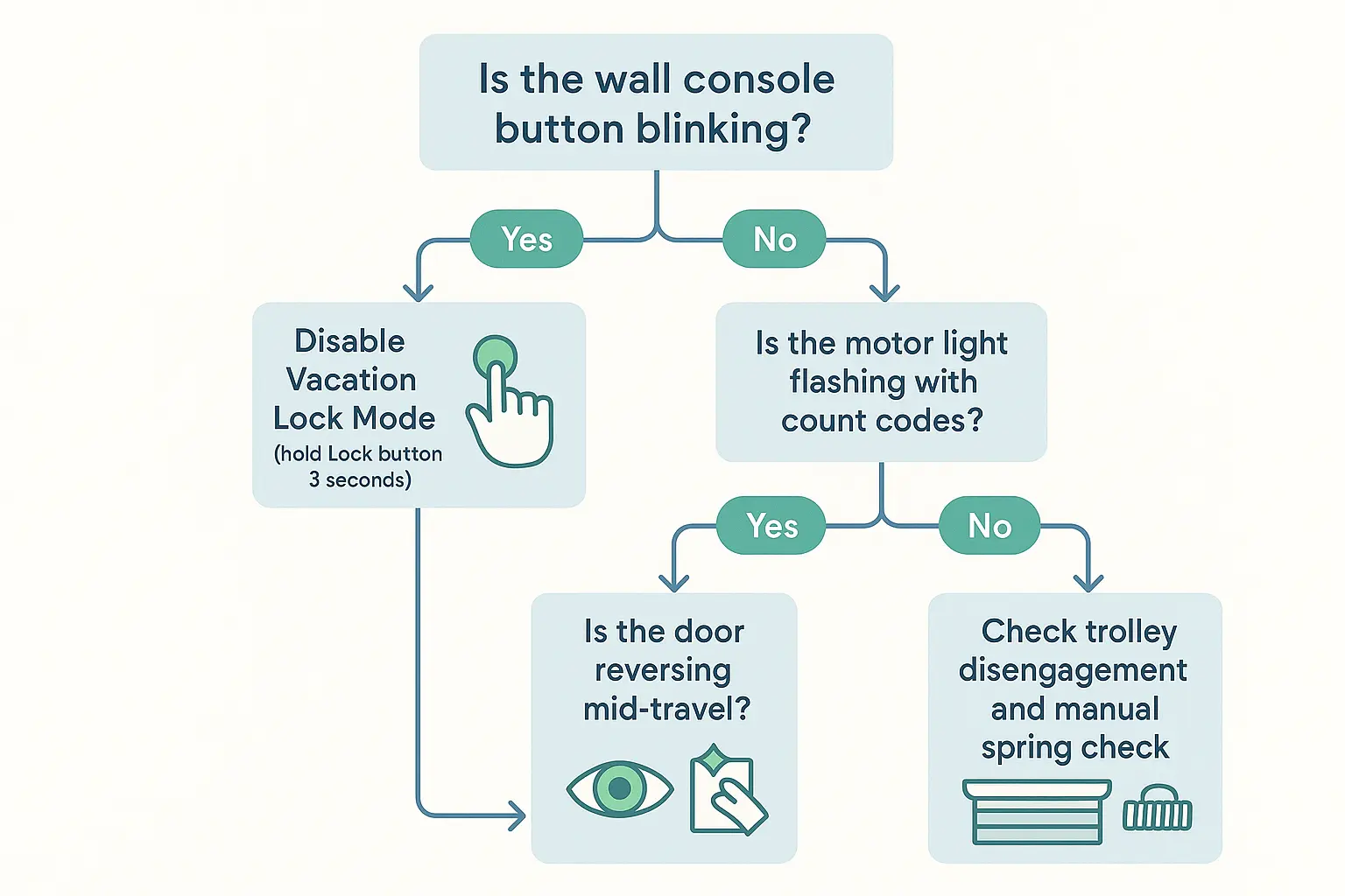 Emergency Quick-Fix Flowchart