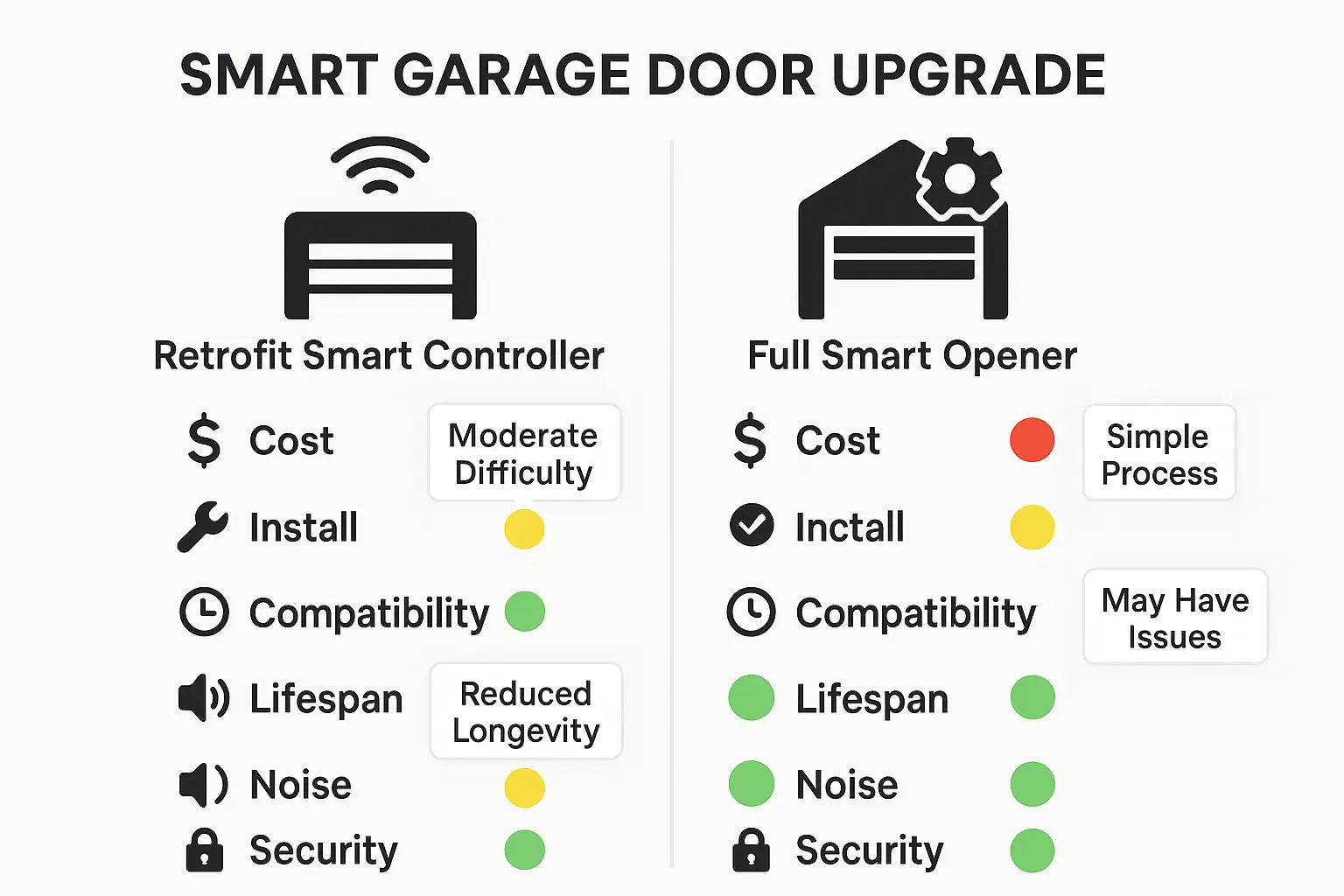 This comparison infographic clarifies the key differences between retrofit controllers and full smart garage door opener replacements, helping homeowners decide which upgrade path suits their needs best.
