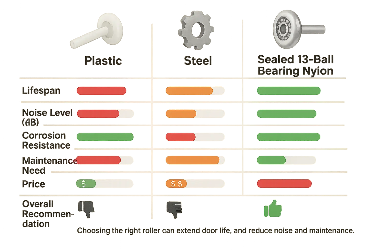 Memory anchor infographic empowering buyers to choose the best roller material suited for durability, quietness, and value.