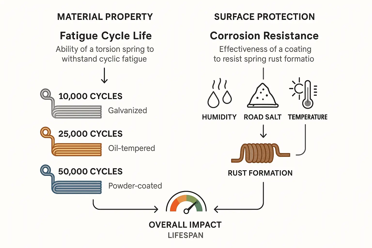 This process diagram educates on how cycle life and corrosion protection interact separately and together to determine the true lifespan of torsion springs, highlighting why both properties matter in choosing the right spring.