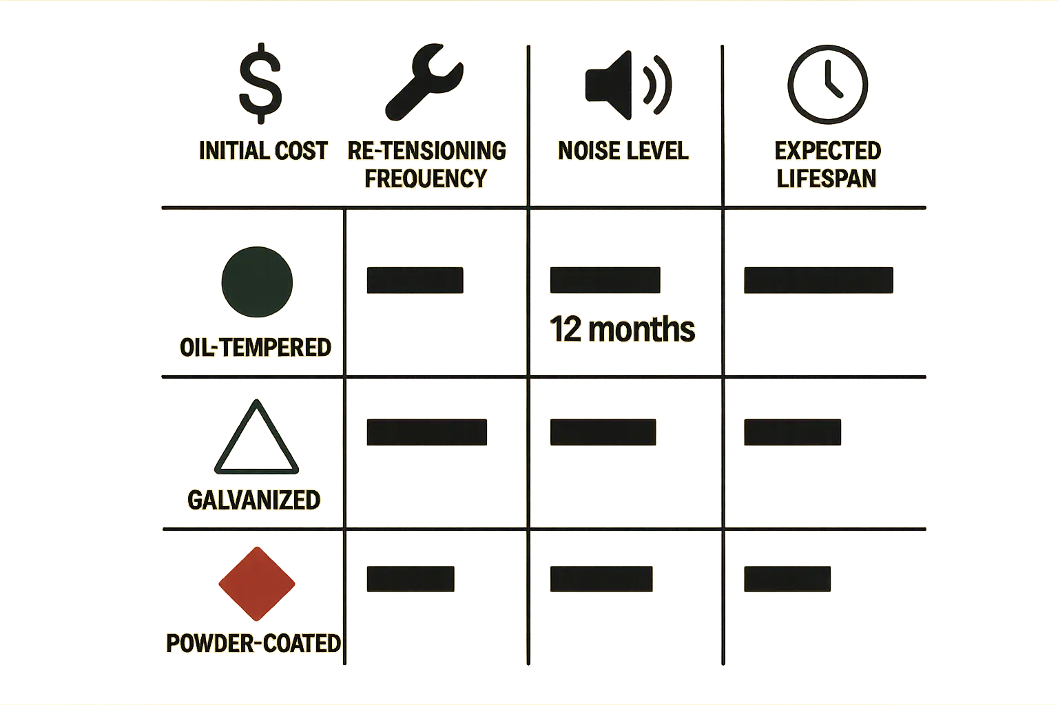 This memory anchor infographic helps buyers retain and recall the most important tradeoffs among torsion spring types by visualizing cost, maintenance frequency, noise, and lifespan in a quick-reference matrix.