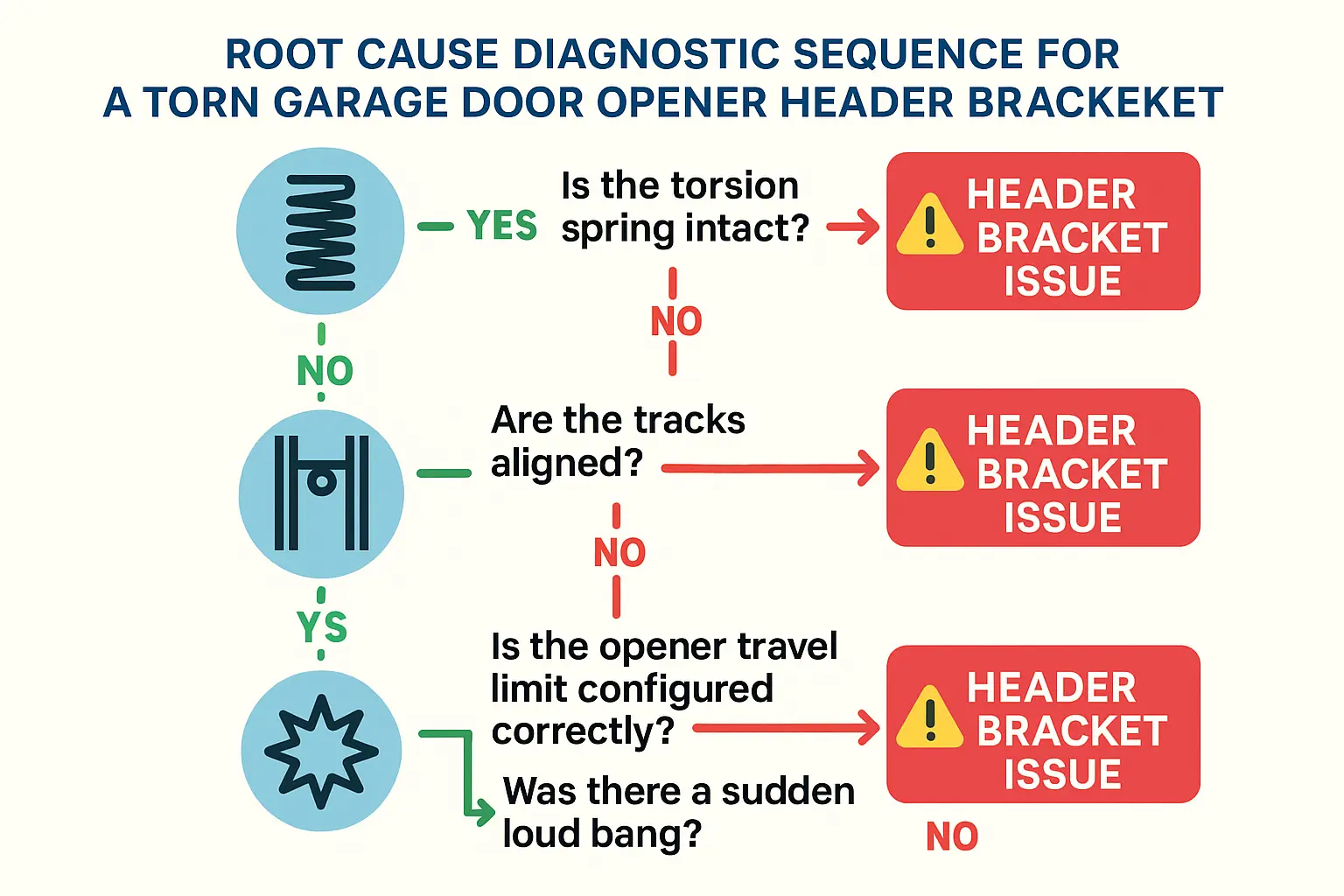 This root cause diagnostic flowchart helps homeowners quickly identify the underlying issues causing a torn garage door opener header bracket, emphasizing safety and effective repair planning.