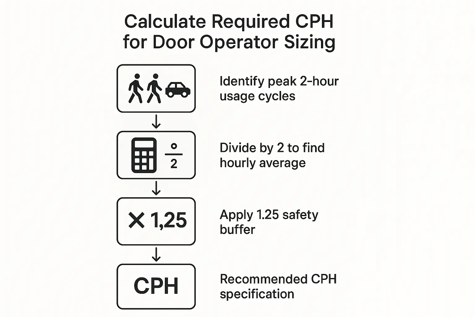 A clear, logical flowchart that teaches how to calculate the right garage door operator duty cycle using peak usage data and a safety factor, empowering informed purchasing decisions.