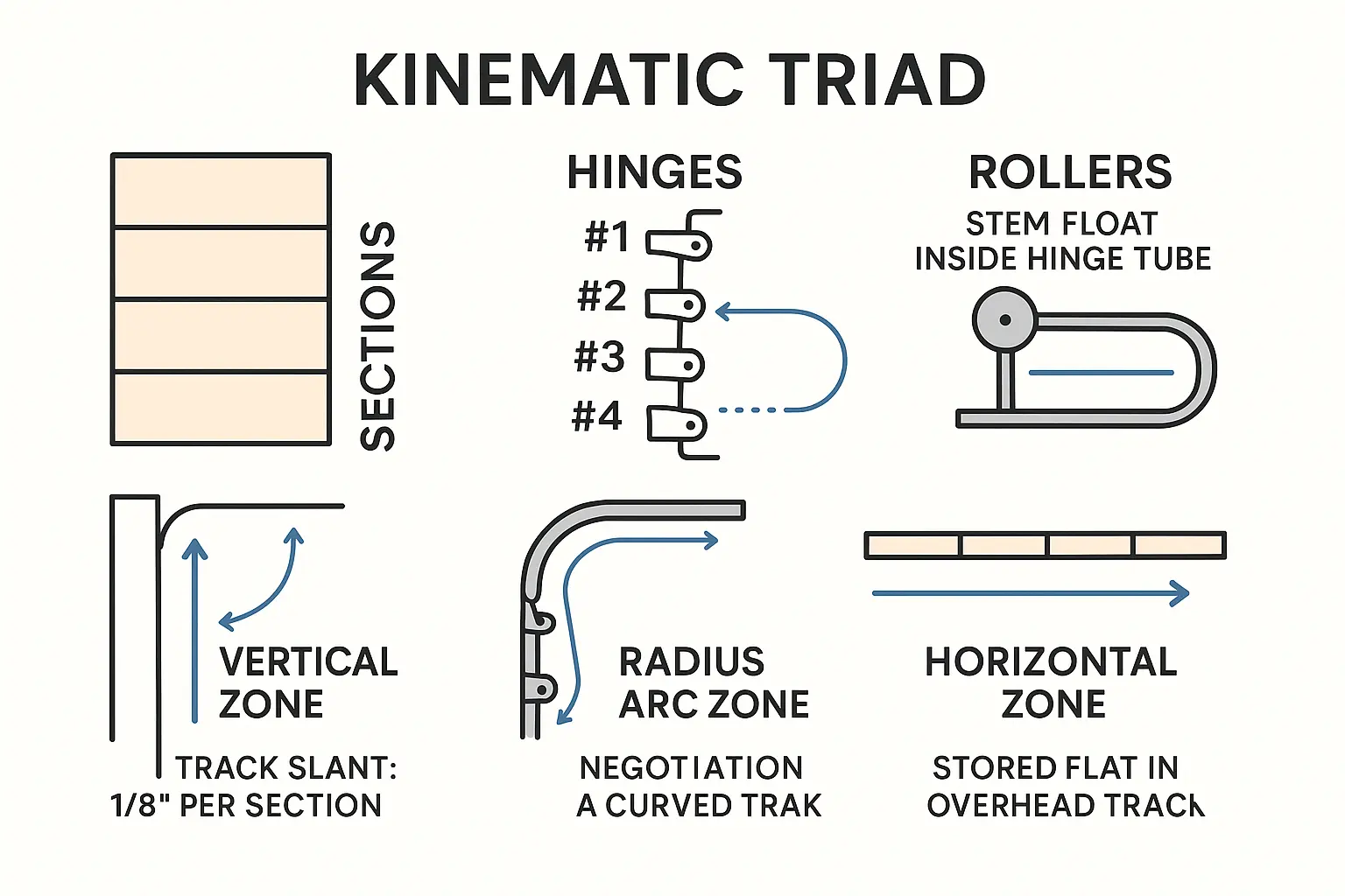 This diagram clarifies how sectional garage door panels (Sections), Hinges, and Rollers work together through vertical, curved, and horizontal track zones, explaining the door’s synchronized motion.