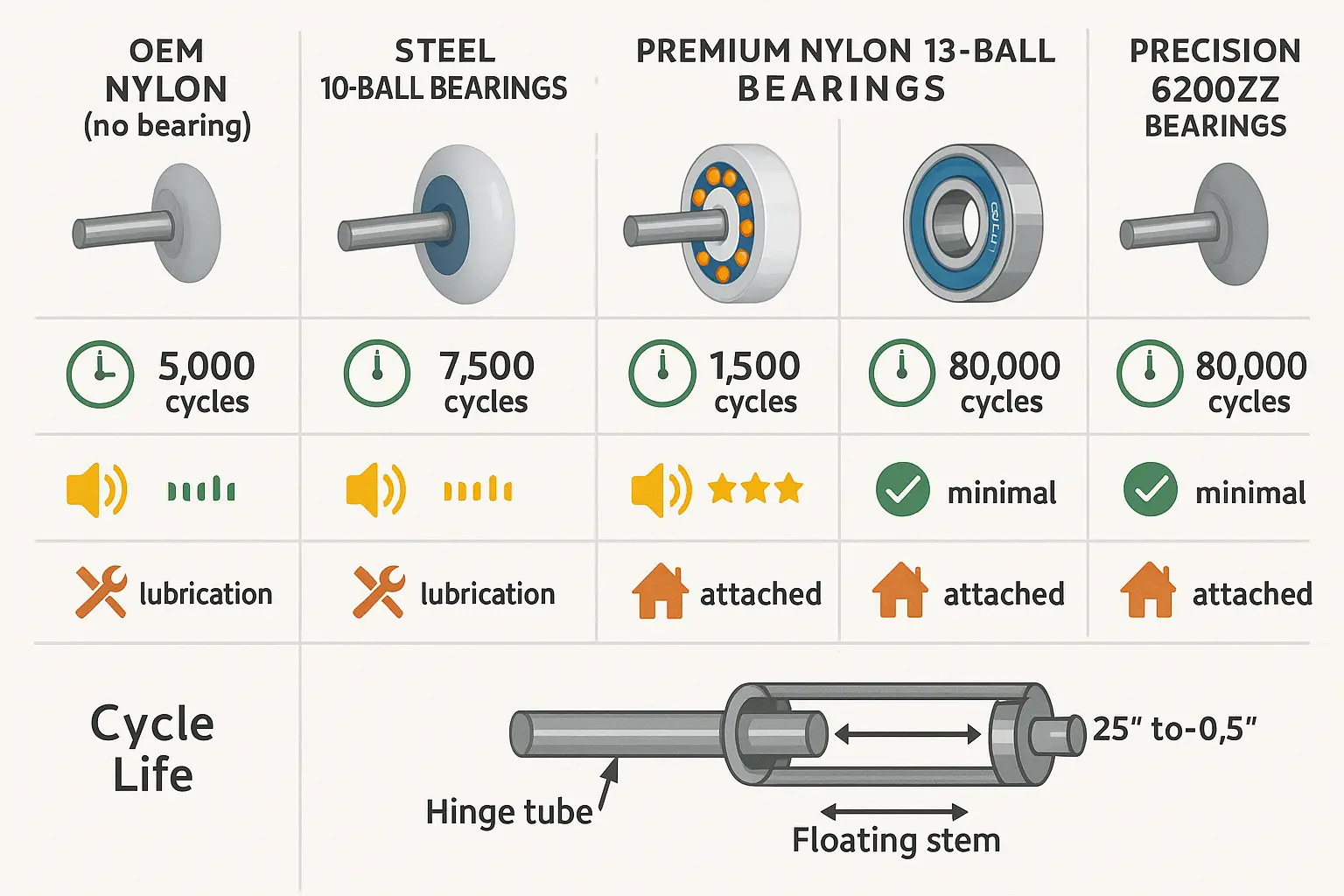 This infographic aids memory by comparing roller types and bearings on key features and visually explaining the floating stem design that prevents binding and ensures smooth door operation.