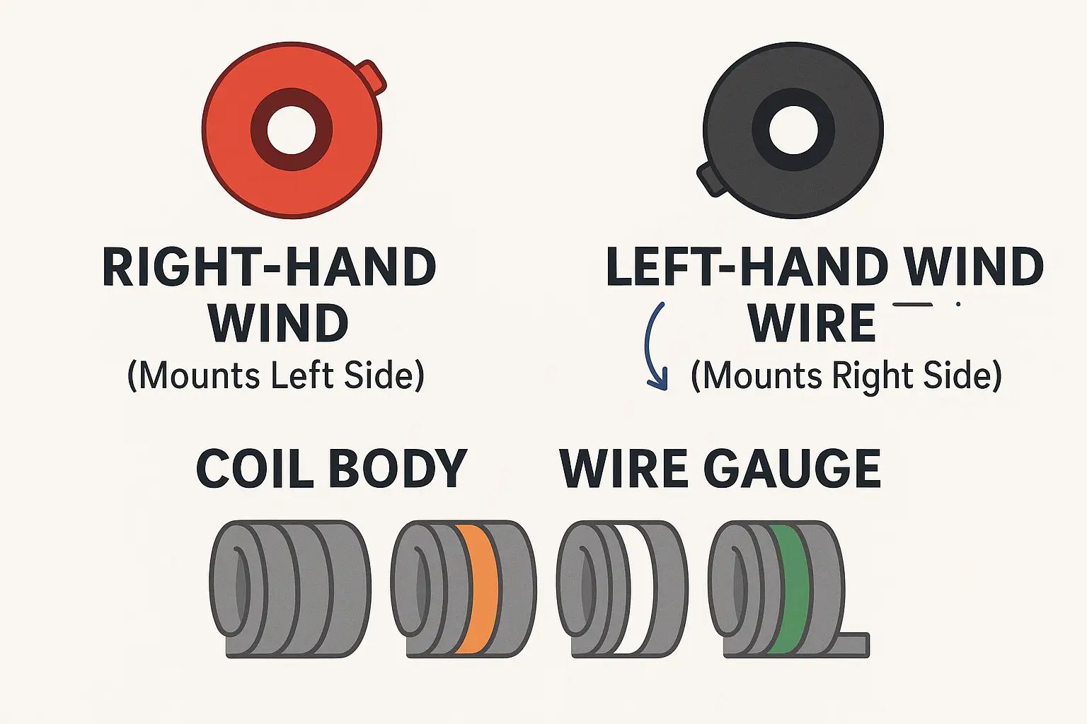 Visual guide clarifying how red and black winding cones correspond to spring wind direction and mounting sides, contrasted with coil color stripes that show wire gauge. Understanding this distinction prevents identification errors.