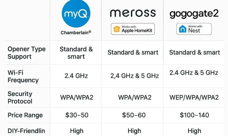 A comparison chart of different smart garage door controllers like myQ, Meross, and Tailwind, highlighting their key features and compatibility with different opener types.