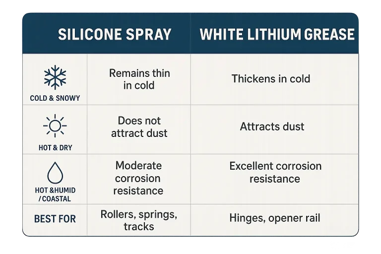 A "Do vs. Don't" graphic showing a hand lubricating a hinge correctly, and another incorrectly spraying the garage door track.