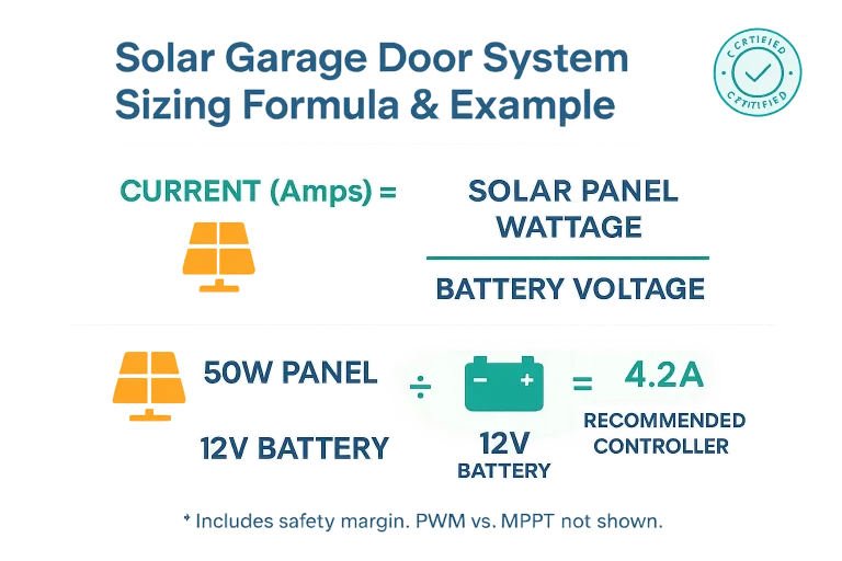 Calculate the perfect charge controller size for your garage door solar system in minutes, ensuring optimal performance and cost-efficiency.