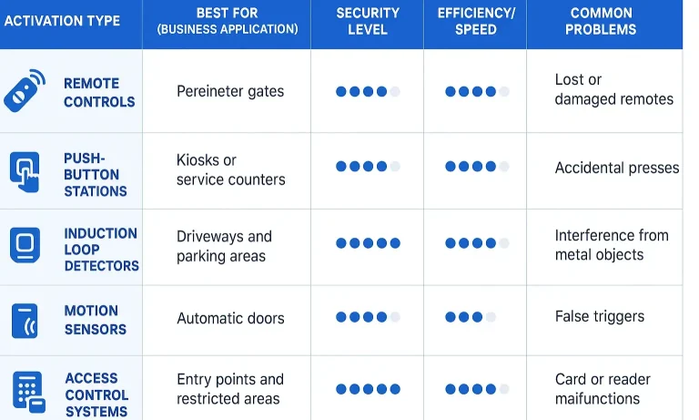 Choosing the Right Commercial Door Activation System