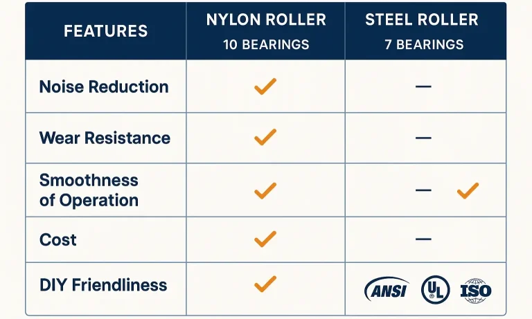 Compare roller options to choose replacements for smooth, long-lasting operation.