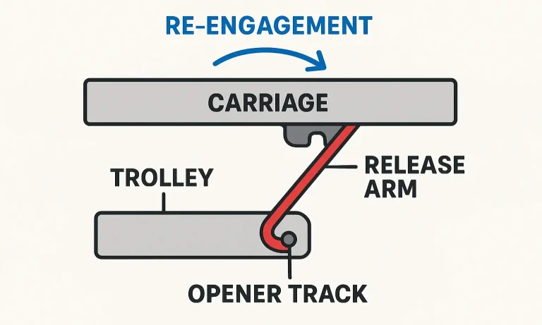 Diagram of trolley disengaged vs re-engaged with motion arrow