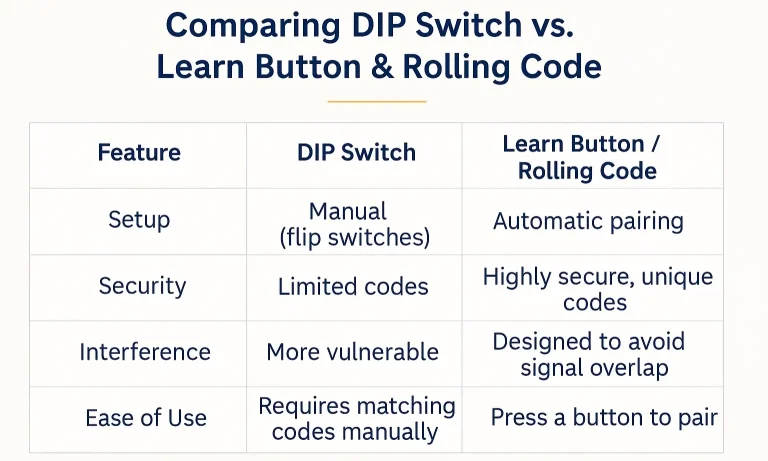 DIP Switch vs. Learn Button