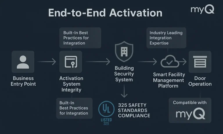 How Commercial Door Controls Connect with Security Systems