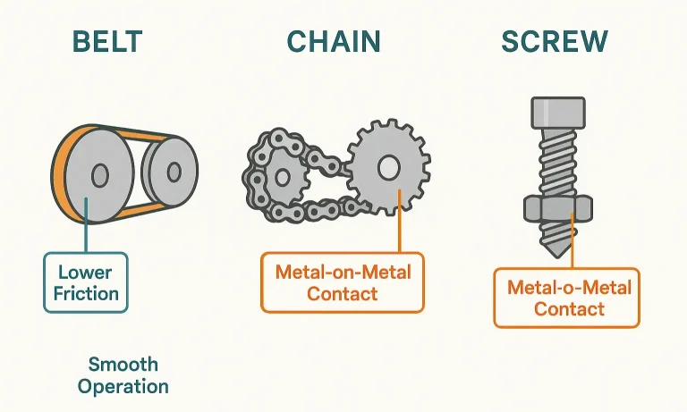 Internal mechanics show why different opener drive types use different amounts of power.