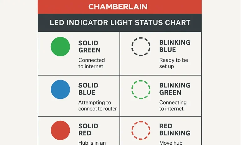 MyQ LED light guide for quick status and connection checks