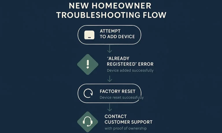New Owner Guide to Smart Garage Door Setup Issues