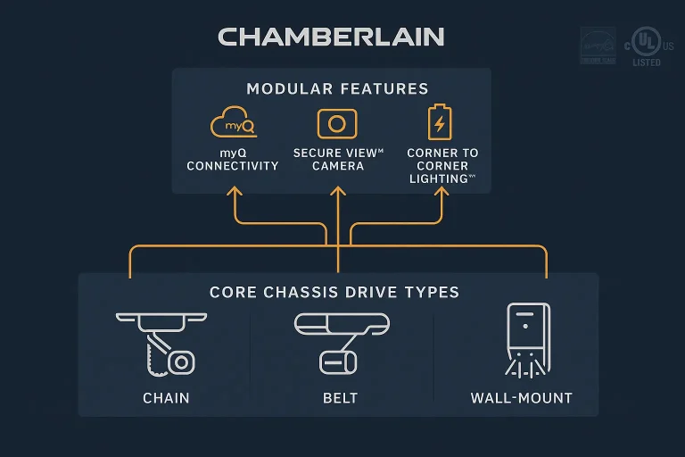 Understand the modular technology behind Chamberlain openers, reinforcing confidence in the brand’s expertise and commitment to innovation.