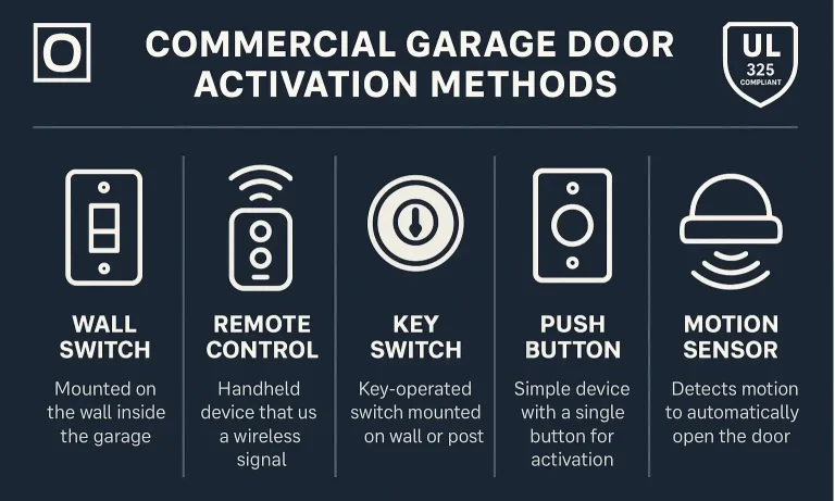 Understanding Commercial Garage Door Activation Methods