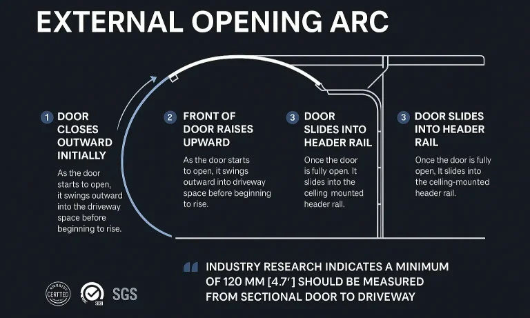 Understanding the Opening Arc of Sectional Garage Doors